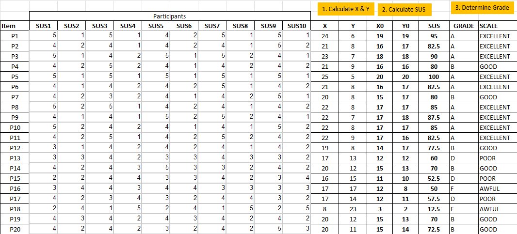 Spreadsheet matrix calculating X, Y, X0, Y0, and SUS Scores for 20 users